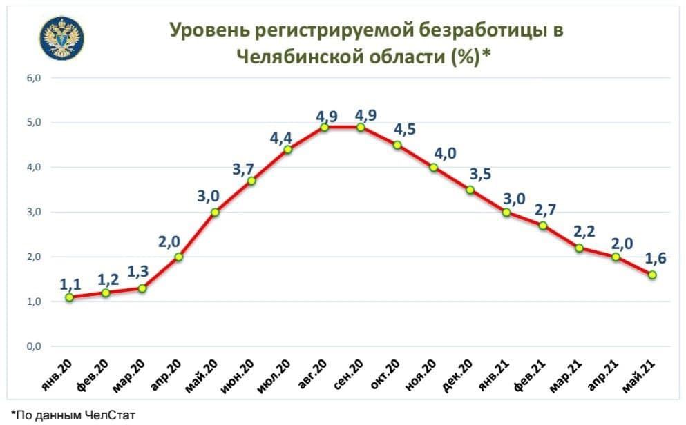 Когда снижение - это хорошо. Ситуация с безработицей в Челябинской области стабилизируется