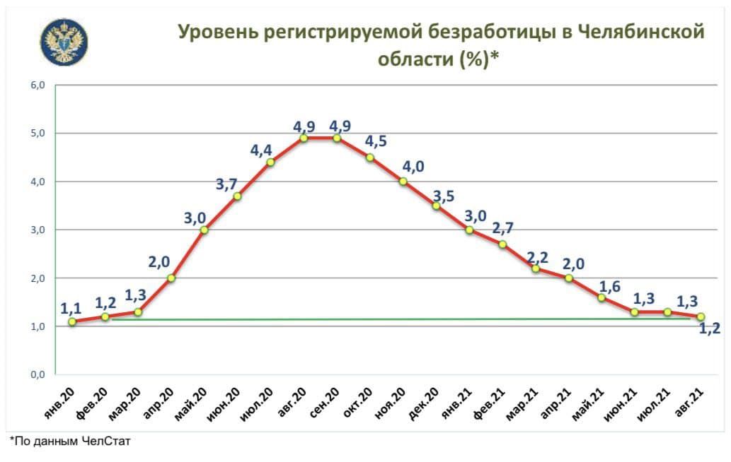 Безработица снижается, рейтинг растёт. Позиции Сергея Бердникова вновь укрепились