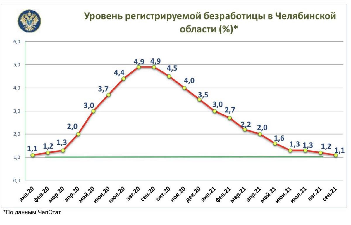 Цель достигнута! Безработица в Челябинской области вернулась к доковидному уровню