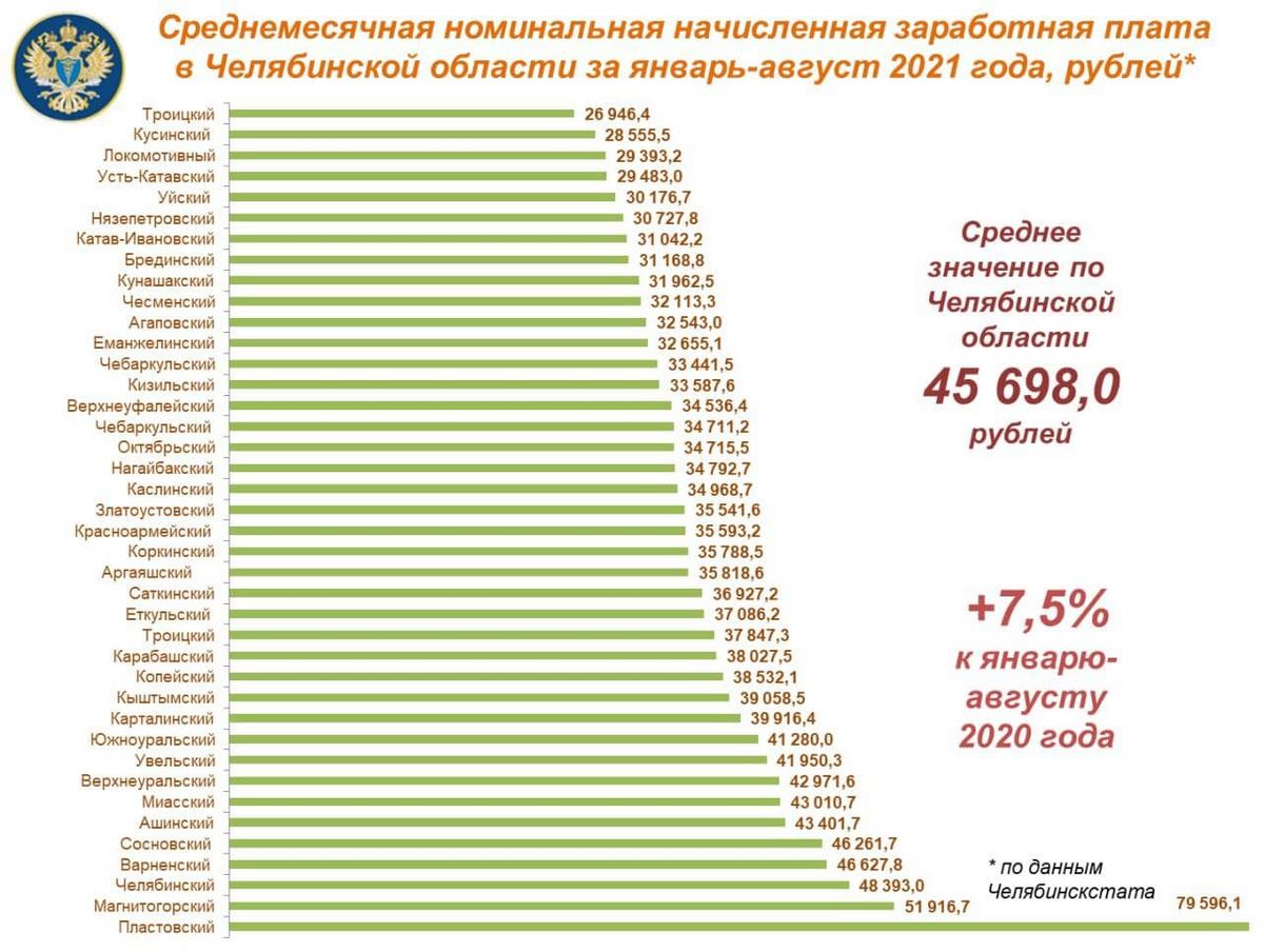 Магнитогорцы зарабатывают больше. Средняя зарплата продолжает расти у жителей Челябинской области