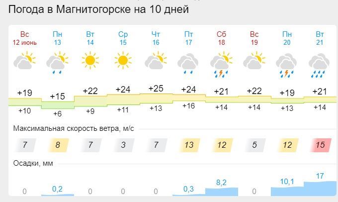 Жара придет, наконец? Прогнозы синоптиков на холодное лето становятся реальностью в Магнитогорске