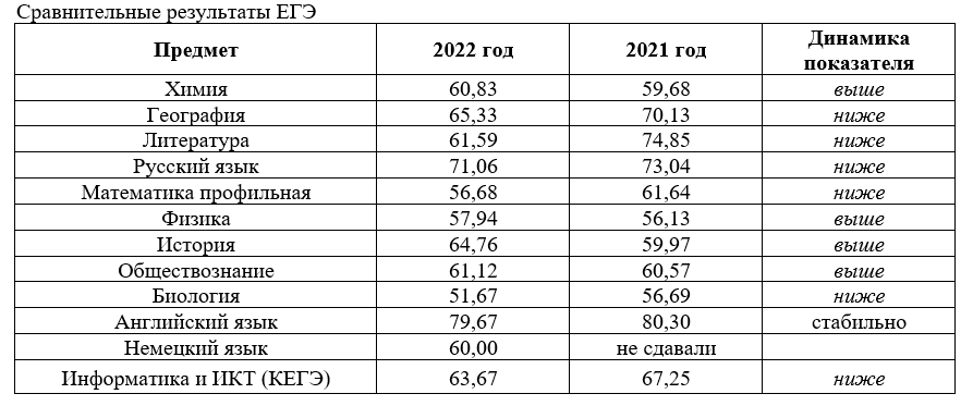 Стали известны результаты ЕГЭ 2022 в Магнитогорске