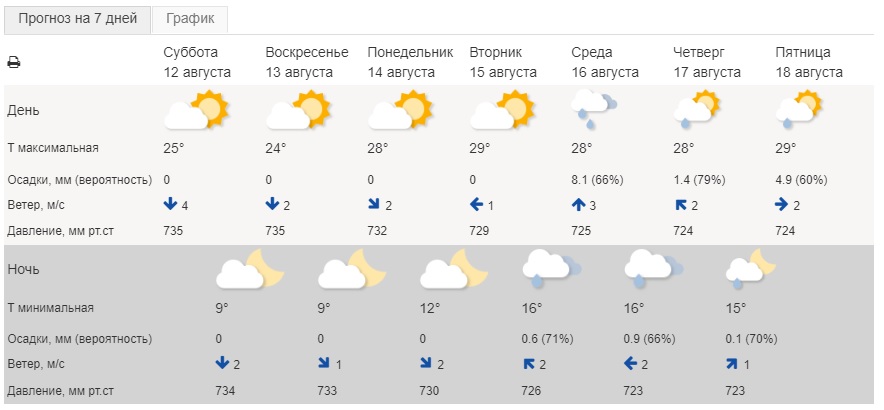 Изнуряющая жара под 30 градусов снова нагрянет в Челябинскую область. Погода в августе удивит магнитогорцев