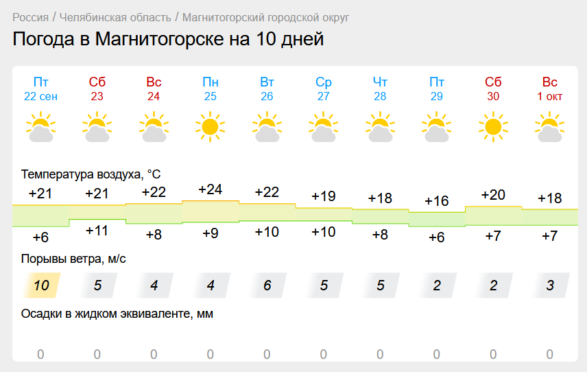 Удивительная для сентября температура установится в Магнитогорске. Синоптики рассказали, какую погоду принесет антициклон на Южный Урал