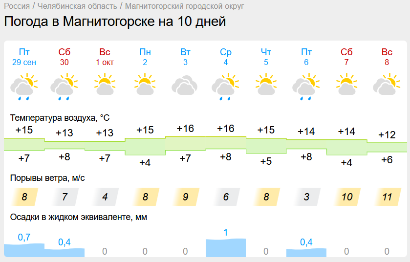 В Магнитогорске похолодает ненадолго. Синоптики дали хороший прогноз на начало октября для Южного Урала