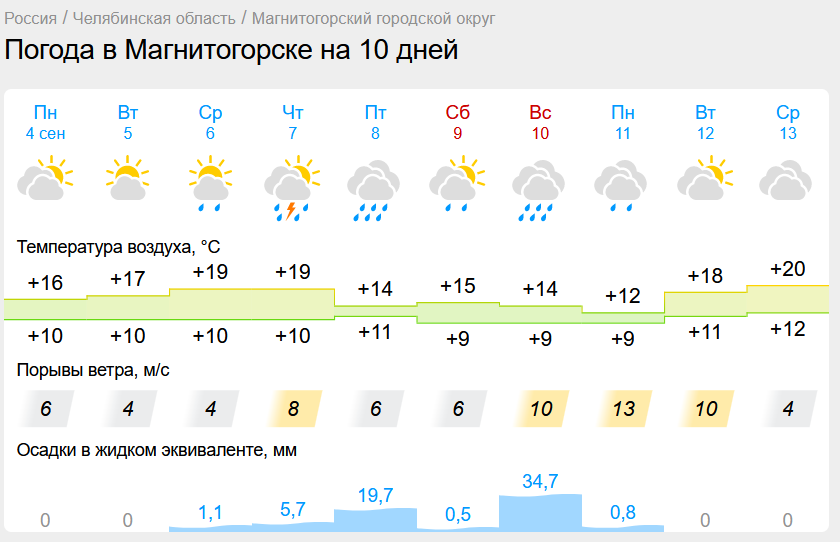 Короткое бабье лето объявлено в Челябинской области. На Магнитогорск может обрушиться гроза