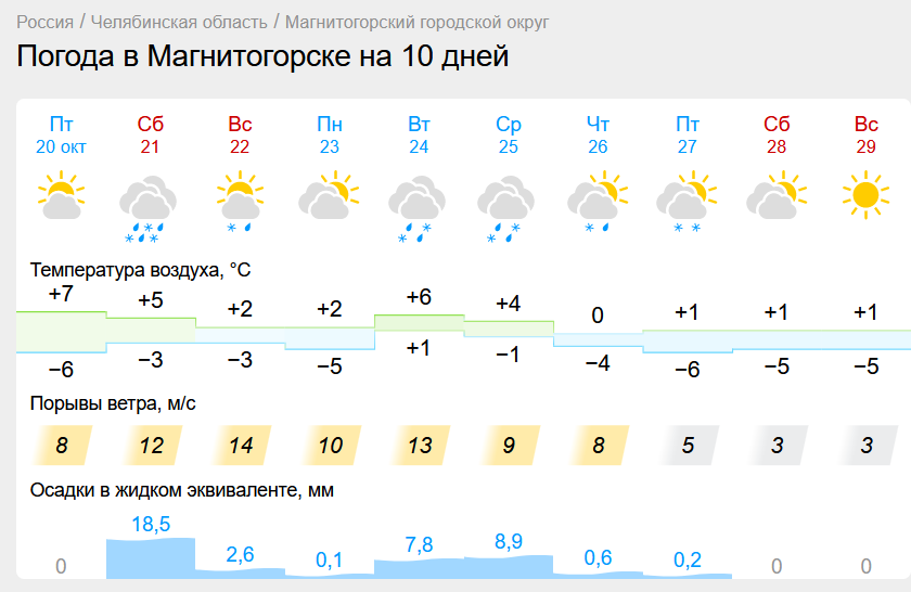 В Магнитогорске пройдет сильный снег. В Челябинской области прогнозируют гололед и метели