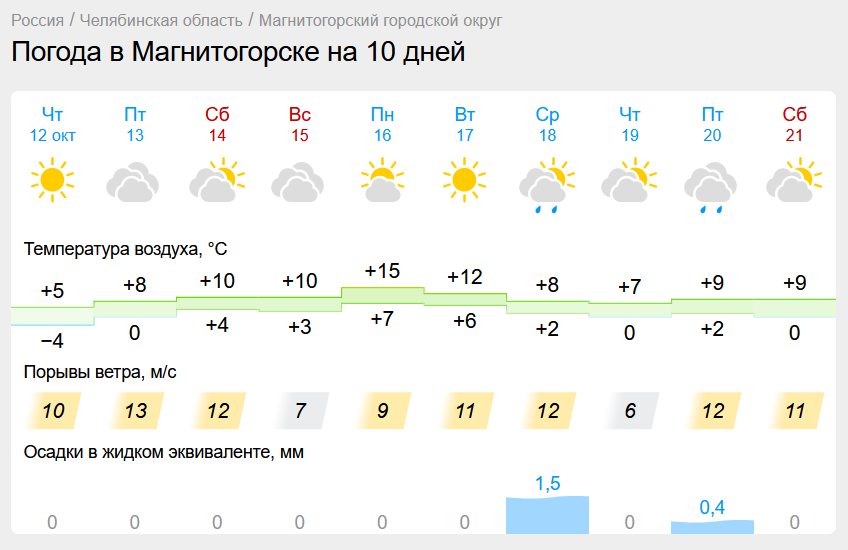 Погода в Магнитогорске взяла курс на тепло. В Челябинской области усилится ветер