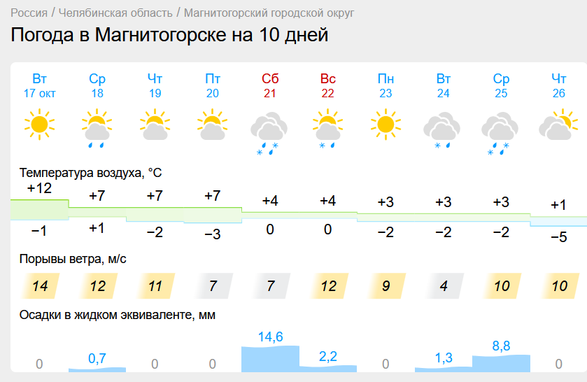 Температура резко упадет в Магнитогорске. Глубокий циклон пройдет через Урал