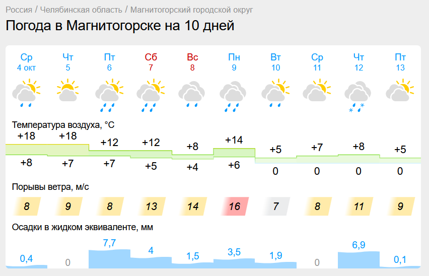 Дождливая погода ждет Магнитогорск. +21 градус обещают в Челябинской области  