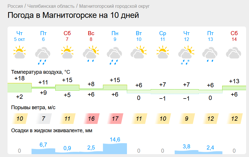 Промозглая осень придет в Магнитогорск. Погода на Южном Урале испортится