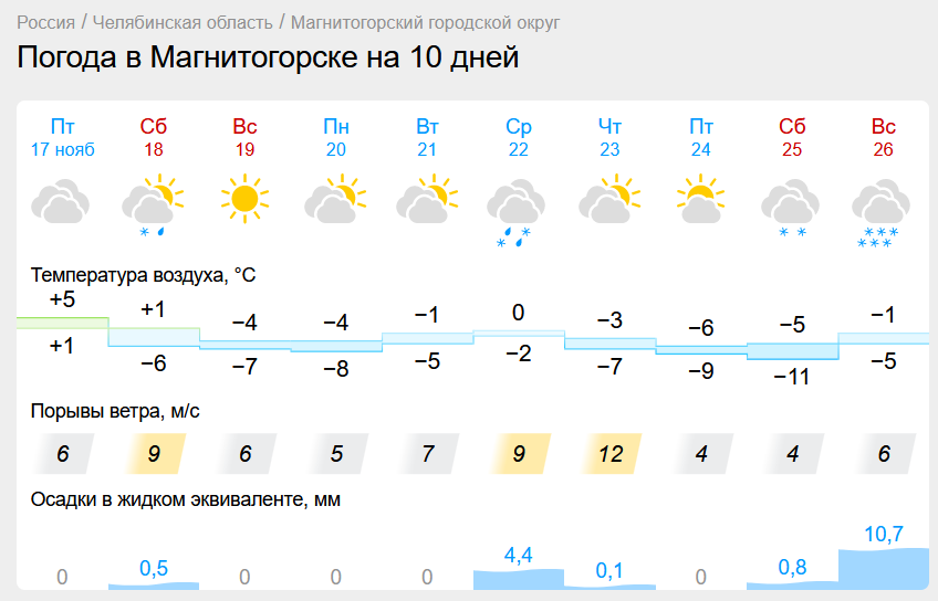 Погода в Магнитогорске приобретает зимний характер. Мороз ударит в выходные в Челябинской области