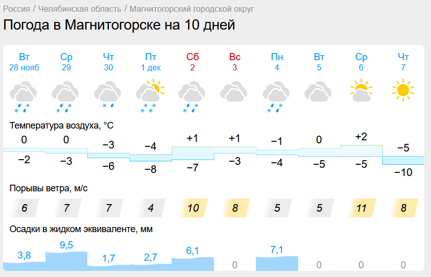 Аномальная оттепель уходит из Магнитогорска. Температура в Челябинской области начнет падать