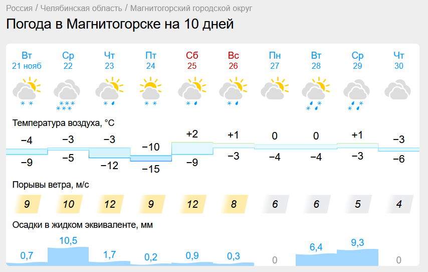 Температурные качели раскачают Магнитогорск. Капризная погода создаст дополнительные риски на дорогах Южного Урала
