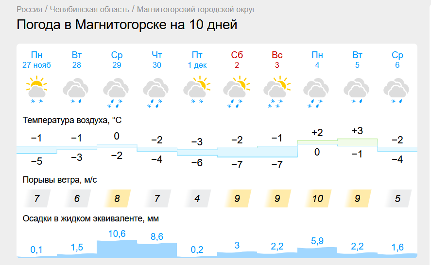 Продолжительные снегопады прогнозируют в Магнитогорске. Изморозь и туманы накроют Челябинскую область