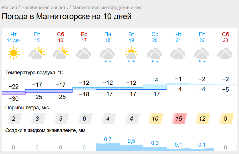 Резкие перепады атмосферного давления ждут Магнитогорск. Челябинская область преодолела пик холода