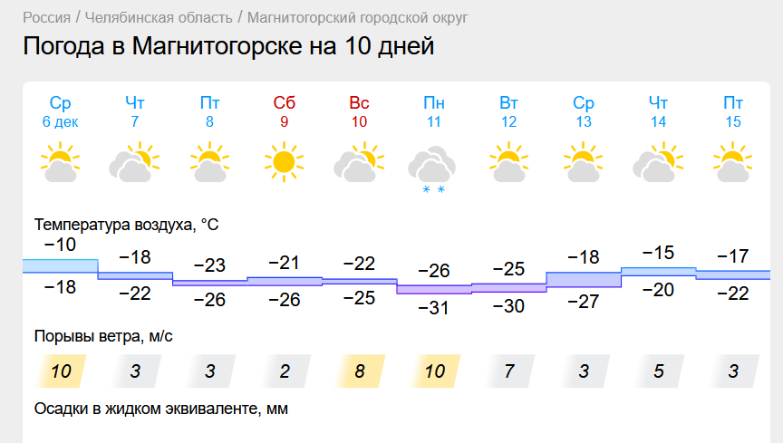 Температура в Магнитогорске уйдет в пике. Сорокоградусными морозами пугают южноуральцев синоптики