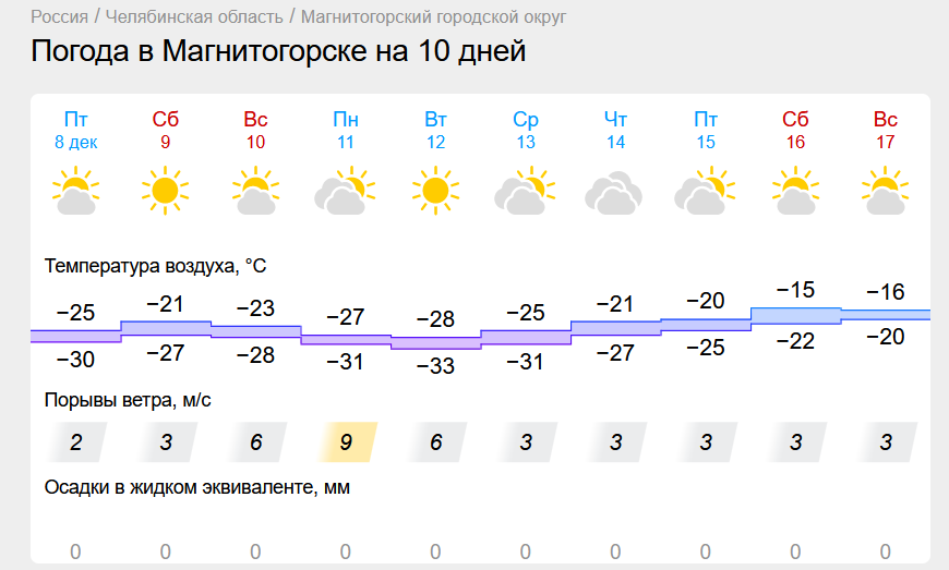 Когда крепкие морозы отпустят Магнитогорск? Ночами в Челябинской области сохраняется -40 градусов
