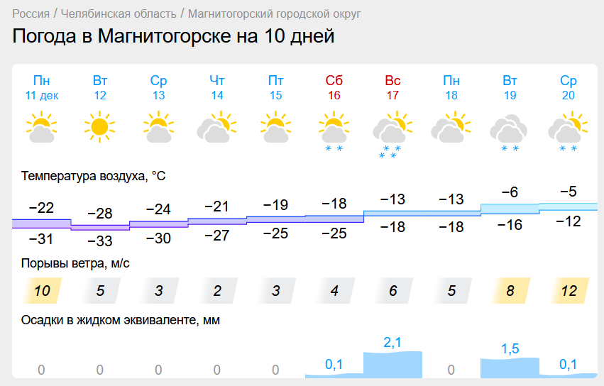 Морозы в Магнитогорске продолжают крепчать. Экстренное предупреждение от МЧС получили южноуральцы
