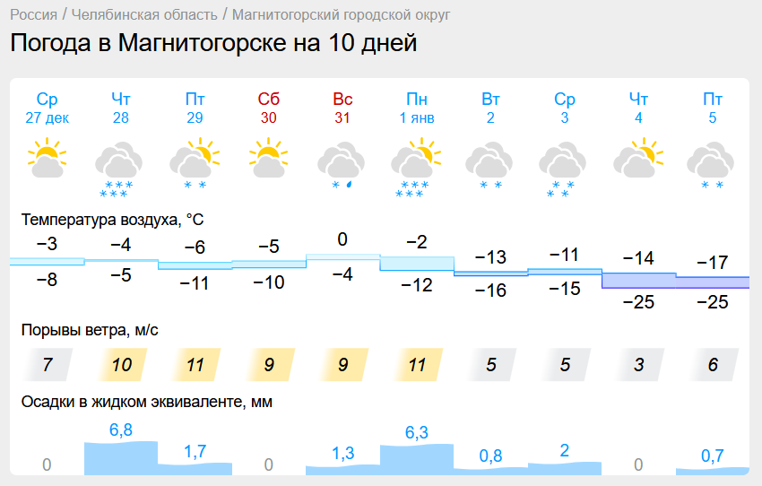 Погоду в Магнитогорске продолжит лихорадить. Плюсовая температура вернется в Челябинскую область  