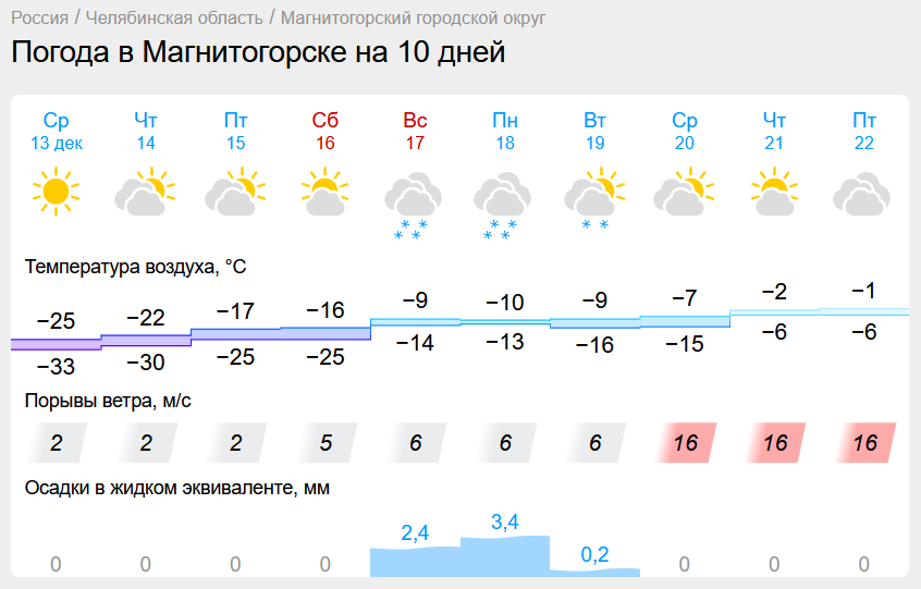 Упрямые морозы в Магнитогорске не сдаются. Экстренное предупреждение получили жители Челябинской области