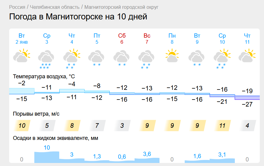 Снежные каникулы ждут Магнитогорск. В Челябинской области прогнозируют морозы и метели